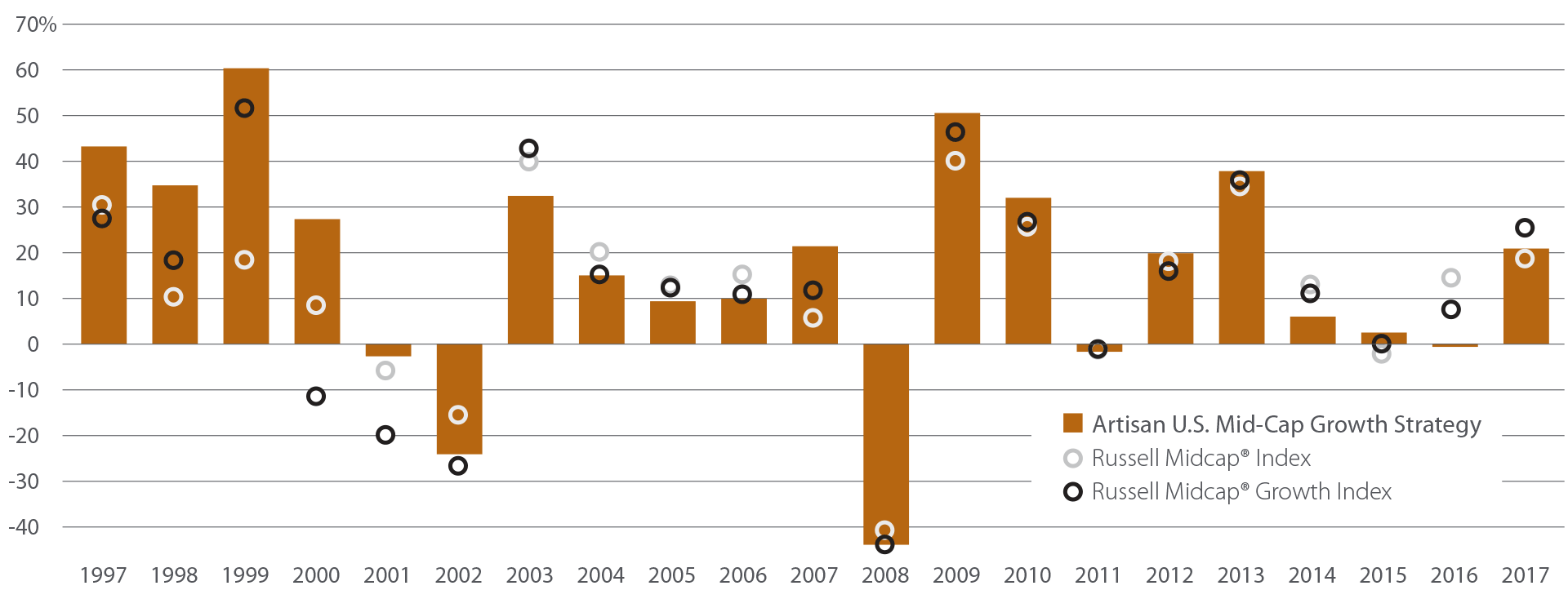 Chart: Artisan U.S. Mid-Cap Growth Strategy Calendar Year Returns 1997-2017